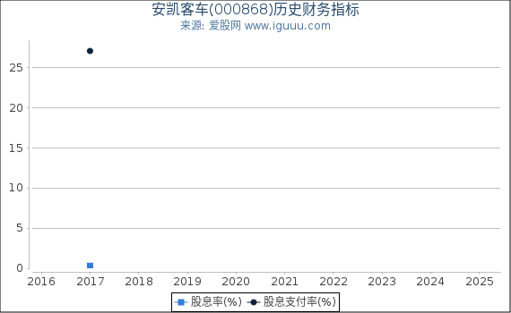 安凯客车(000868)股东权益比率、固定资产比率等历史财务指标图