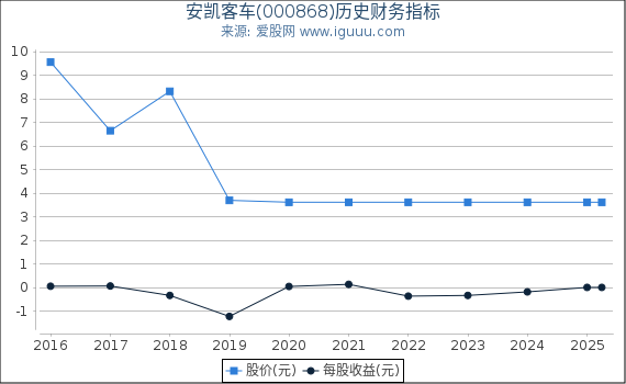 安凯客车(000868)股东权益比率、固定资产比率等历史财务指标图