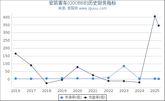 安凯客车(000868)股东权益比率、固定资产比率等历史财务指标图
