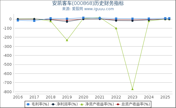 安凯客车(000868)股东权益比率、固定资产比率等历史财务指标图