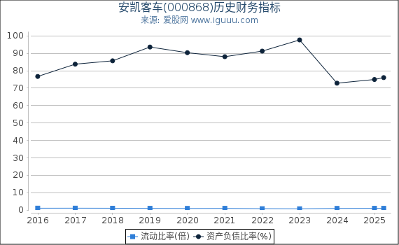 安凯客车(000868)股东权益比率、固定资产比率等历史财务指标图