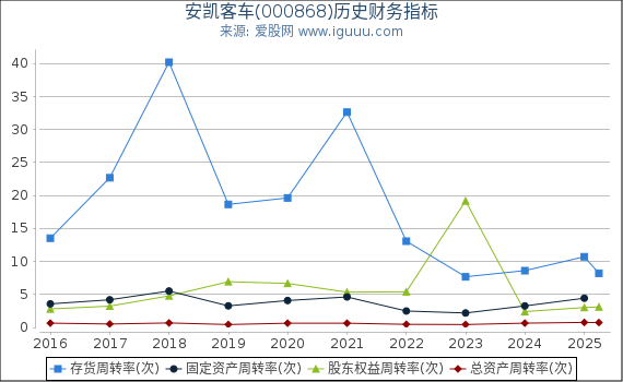 安凯客车(000868)股东权益比率、固定资产比率等历史财务指标图