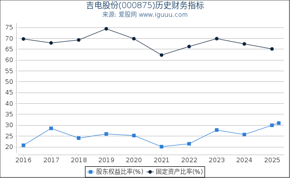 吉电股份(000875)股东权益比率、固定资产比率等历史财务指标图