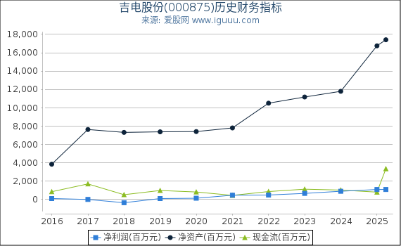 吉电股份(000875)股东权益比率、固定资产比率等历史财务指标图
