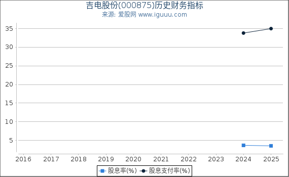吉电股份(000875)股东权益比率、固定资产比率等历史财务指标图