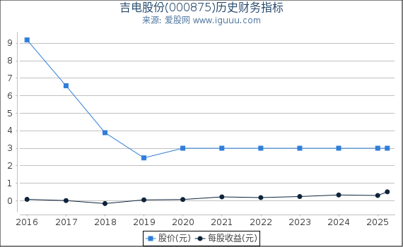 吉电股份(000875)股东权益比率、固定资产比率等历史财务指标图