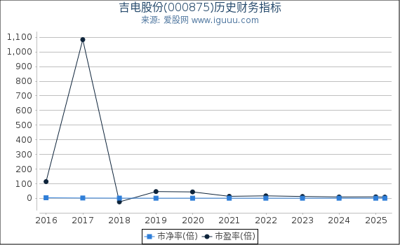 吉电股份(000875)股东权益比率、固定资产比率等历史财务指标图