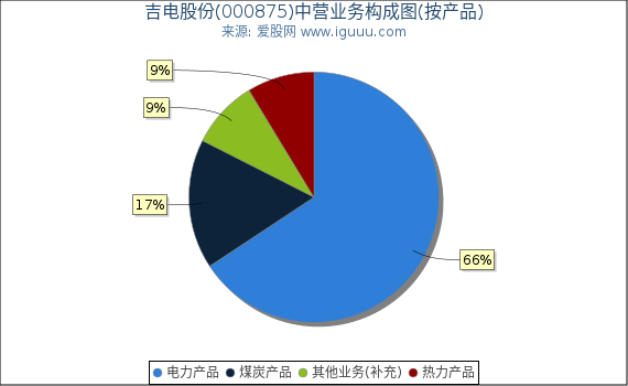 吉电股份(000875)主营业务构成图（按产品）