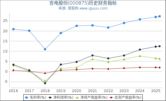 吉电股份(000875)股东权益比率、固定资产比率等历史财务指标图