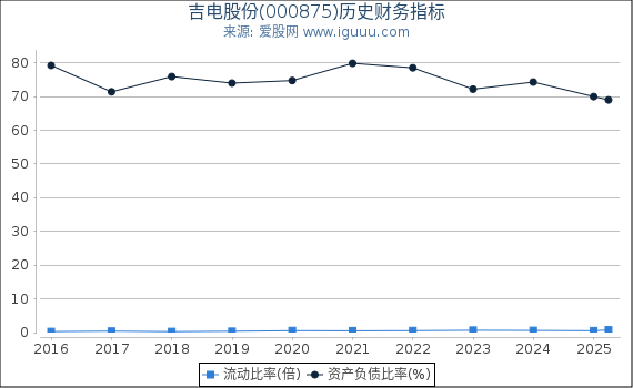 吉电股份(000875)股东权益比率、固定资产比率等历史财务指标图