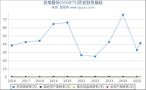 吉电股份(000875)股东权益比率、固定资产比率等历史财务指标图