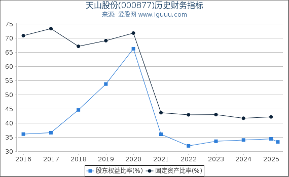 天山股份(000877)股东权益比率、固定资产比率等历史财务指标图
