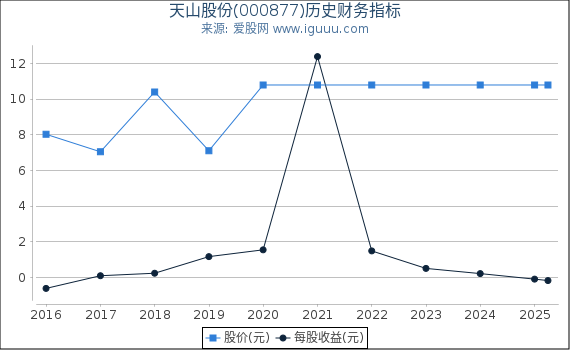 天山股份(000877)股东权益比率、固定资产比率等历史财务指标图