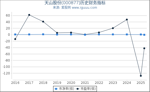 天山股份(000877)股东权益比率、固定资产比率等历史财务指标图