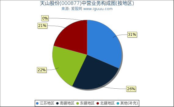 天山股份(000877)主营业务构成图（按地区）