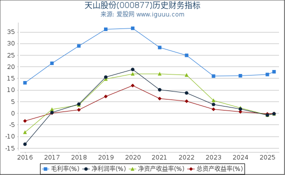 天山股份(000877)股东权益比率、固定资产比率等历史财务指标图