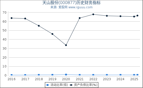 天山股份(000877)股东权益比率、固定资产比率等历史财务指标图