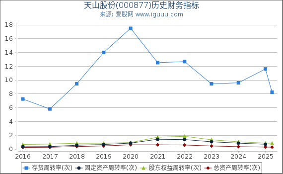 天山股份(000877)股东权益比率、固定资产比率等历史财务指标图