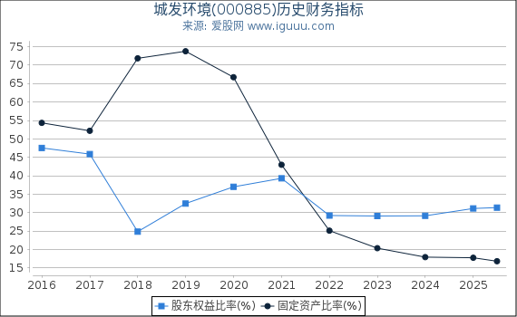 城发环境(000885)股东权益比率、固定资产比率等历史财务指标图