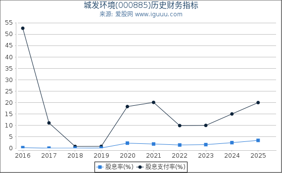 城发环境(000885)股东权益比率、固定资产比率等历史财务指标图