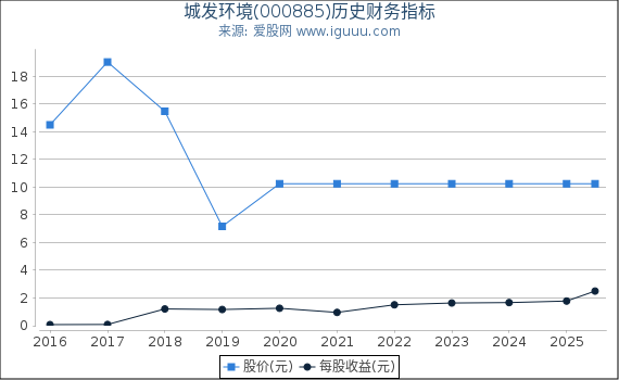 城发环境(000885)股东权益比率、固定资产比率等历史财务指标图