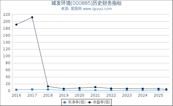 城发环境(000885)股东权益比率、固定资产比率等历史财务指标图