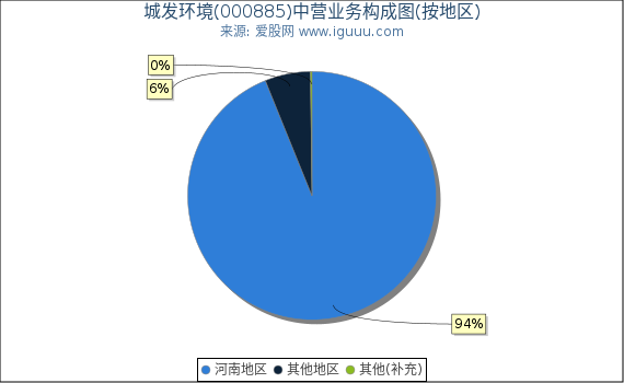 城发环境(000885)主营业务构成图（按地区）