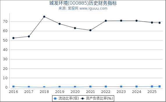 城发环境(000885)股东权益比率、固定资产比率等历史财务指标图