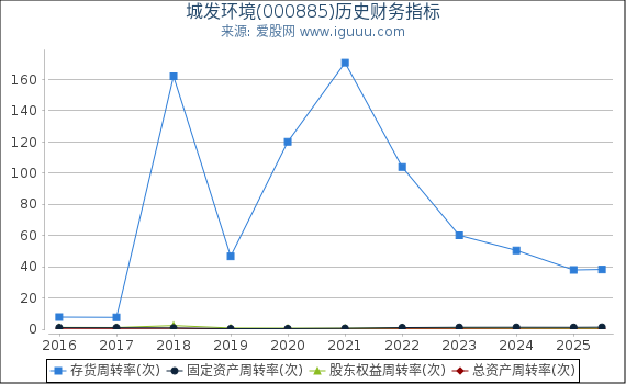 城发环境(000885)股东权益比率、固定资产比率等历史财务指标图