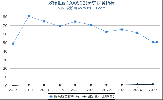 欢瑞世纪(000892)股东权益比率、固定资产比率等历史财务指标图