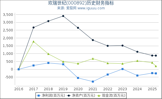 欢瑞世纪(000892)股东权益比率、固定资产比率等历史财务指标图