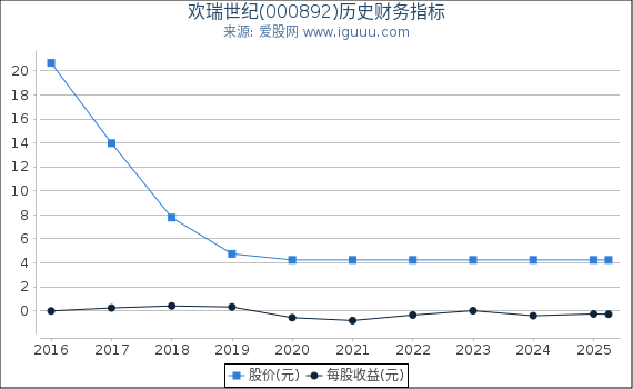 欢瑞世纪(000892)股东权益比率、固定资产比率等历史财务指标图