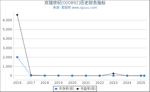 欢瑞世纪(000892)股东权益比率、固定资产比率等历史财务指标图