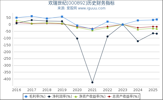 欢瑞世纪(000892)股东权益比率、固定资产比率等历史财务指标图