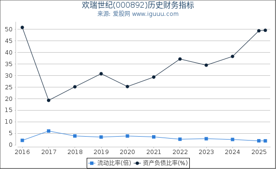 欢瑞世纪(000892)股东权益比率、固定资产比率等历史财务指标图