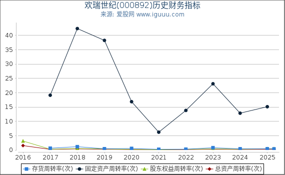 欢瑞世纪(000892)股东权益比率、固定资产比率等历史财务指标图