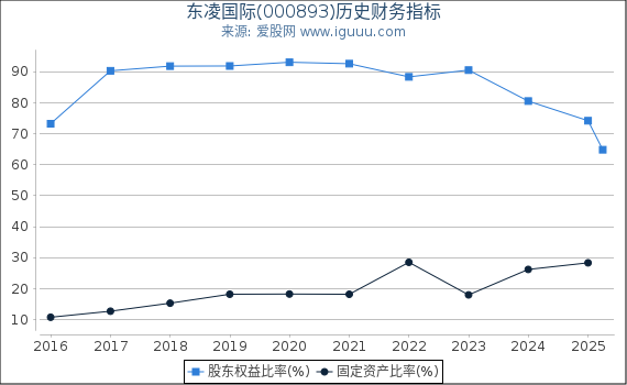东凌国际(000893)股东权益比率、固定资产比率等历史财务指标图