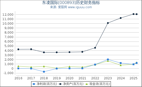 东凌国际(000893)股东权益比率、固定资产比率等历史财务指标图