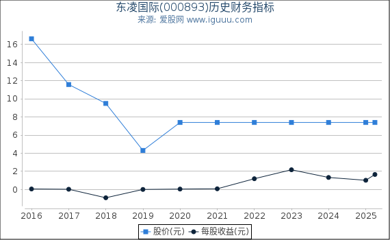 东凌国际(000893)股东权益比率、固定资产比率等历史财务指标图