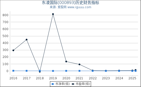 东凌国际(000893)股东权益比率、固定资产比率等历史财务指标图