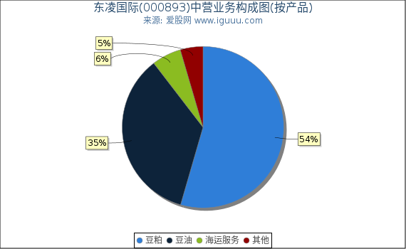 东凌国际(000893)主营业务构成图（按产品）