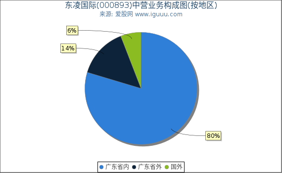 东凌国际(000893)主营业务构成图（按地区）