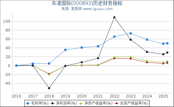 东凌国际(000893)股东权益比率、固定资产比率等历史财务指标图