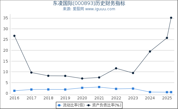 东凌国际(000893)股东权益比率、固定资产比率等历史财务指标图