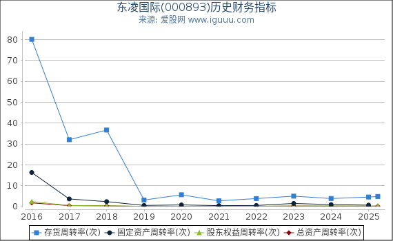 东凌国际(000893)股东权益比率、固定资产比率等历史财务指标图