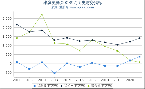 津滨发展(000897)股东权益比率、固定资产比率等历史财务指标图