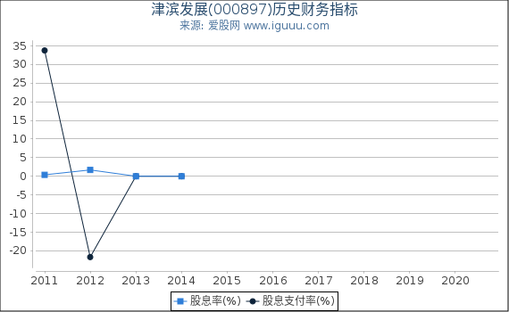 津滨发展(000897)股东权益比率、固定资产比率等历史财务指标图