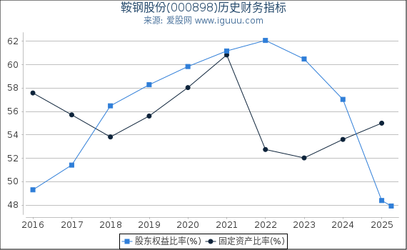 鞍钢股份(000898)股东权益比率、固定资产比率等历史财务指标图