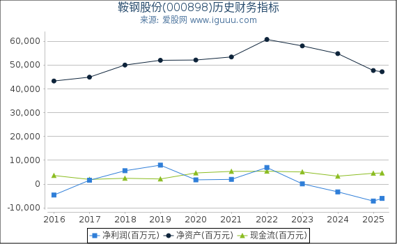 鞍钢股份(000898)股东权益比率、固定资产比率等历史财务指标图