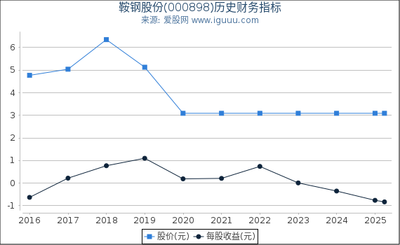 鞍钢股份(000898)股东权益比率、固定资产比率等历史财务指标图